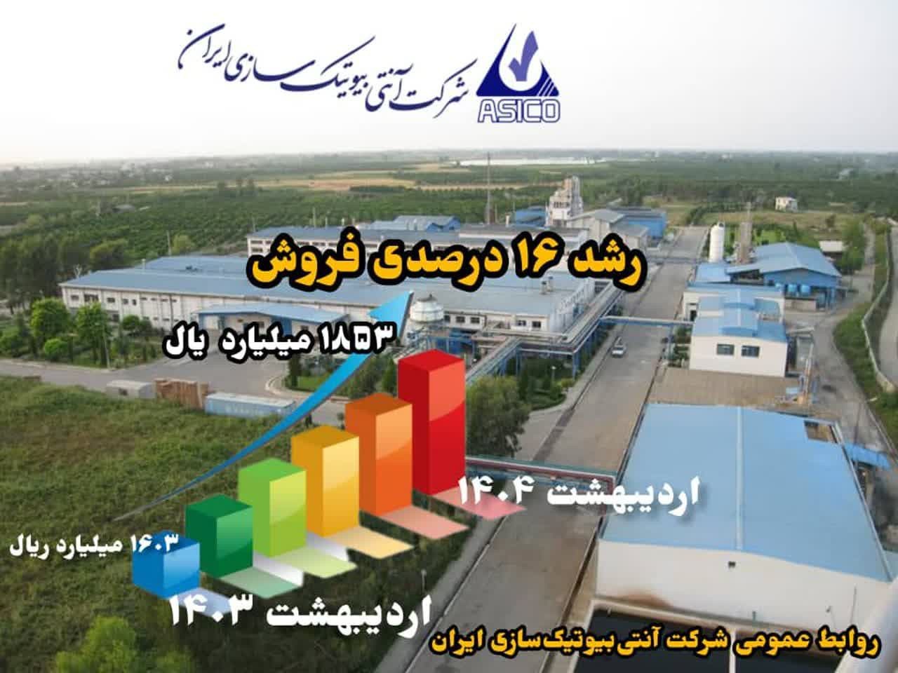 ثبت رشد ۱۶ درصدی فروش در اردیبهشت ۱۴۰۴
